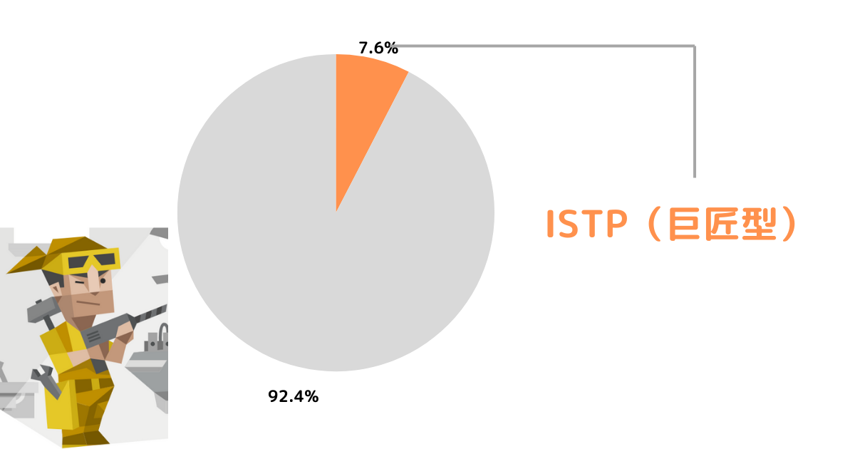 ISTP（巨匠型）は何%いるの？割合について